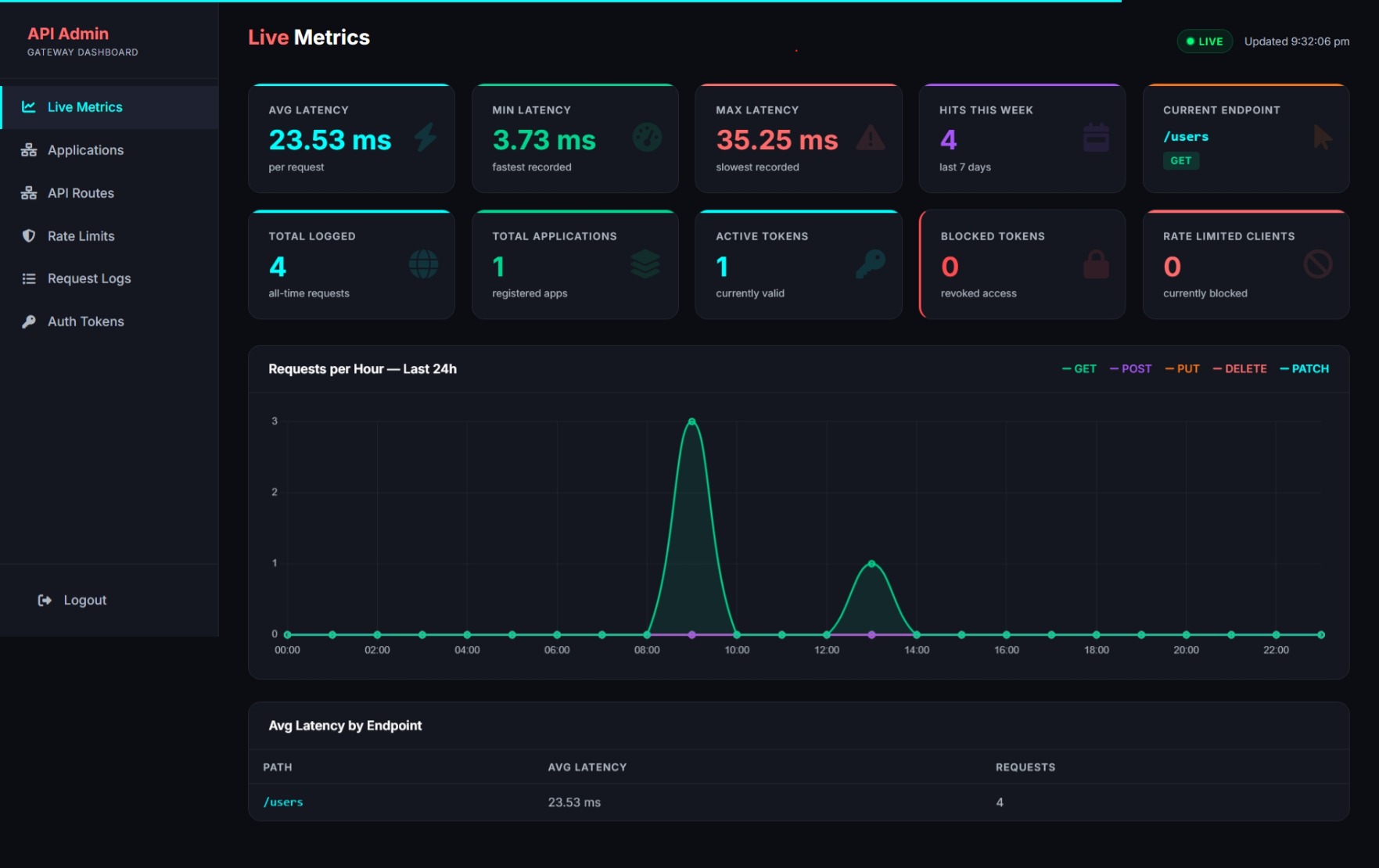 Live Metrics Dashboard
